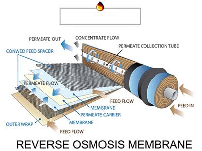 Schematic representation of a spiral-wound membrane module.