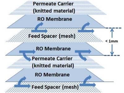 The structural composition of the spiral-wound membrane.